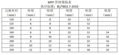 mpp电力管壁厚长度标准